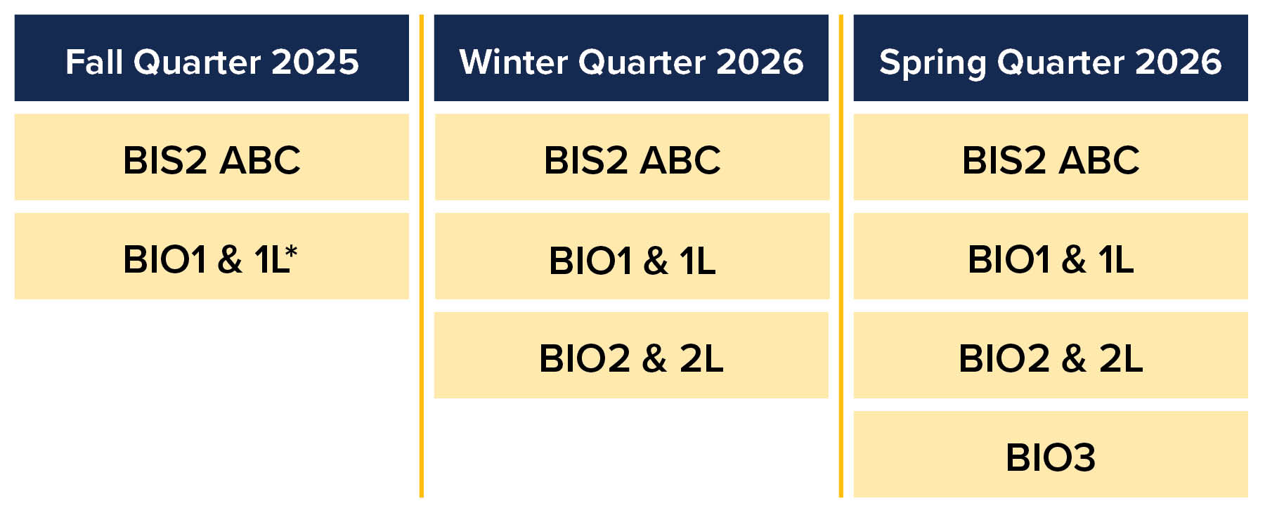 A simple infographic showing the timeline of the new course rollouts