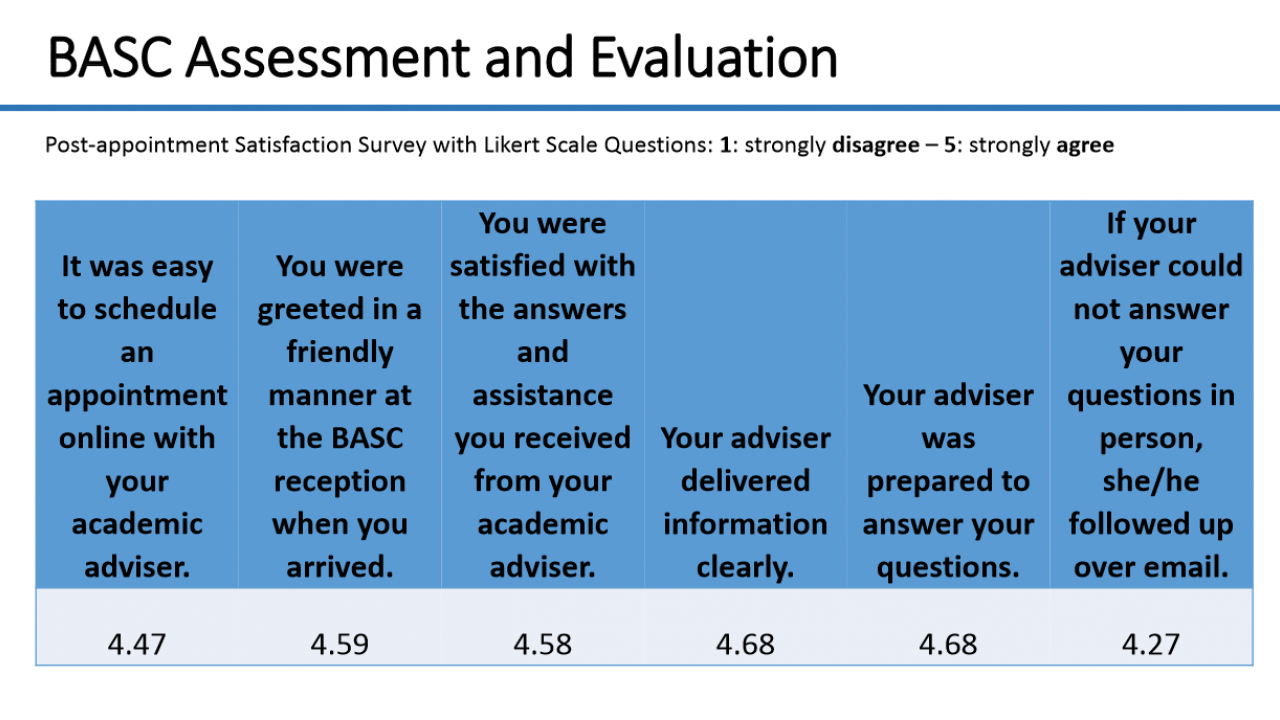 A slide from a presentation on the new advising center. 